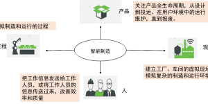 数字孪生科普解读之三：数字孪生能做什么？