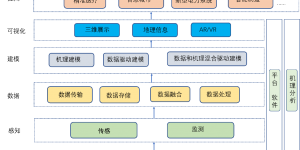 数字孪生科普解读之二：有哪些关键技术？