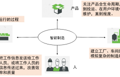 数字孪生科普解读之三：数字孪生能做什么？