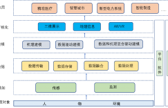 数字孪生科普解读之二：有哪些关键技术？